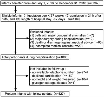 Extrauterine growth restriction in preterm infants: Postnatal growth pattern and physical development outcomes at age 3–6 years